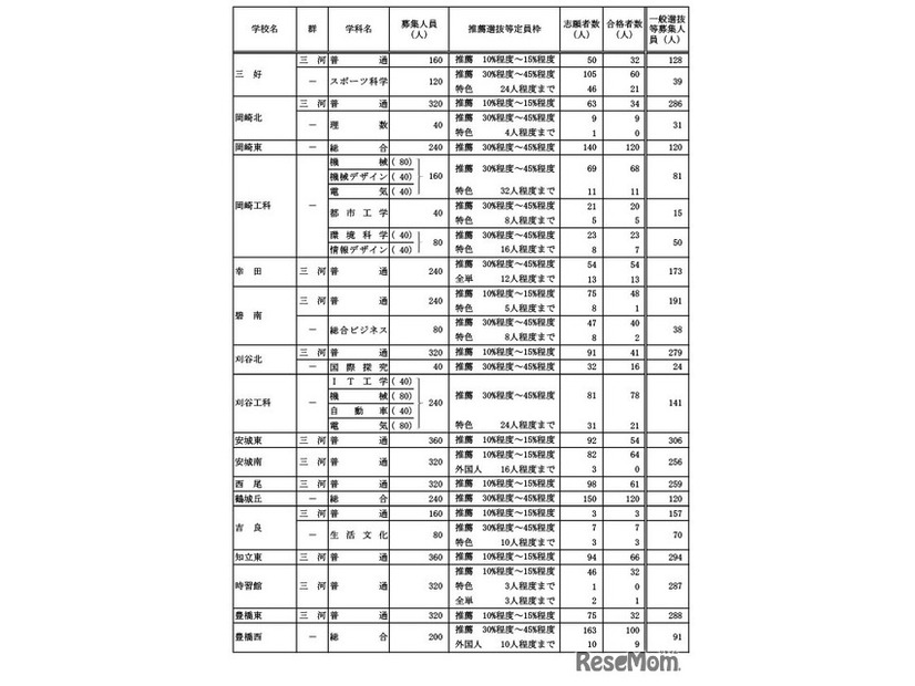 学校・学科別の推薦選抜等の合格者数および一般選抜等募集人員（Bグループ）