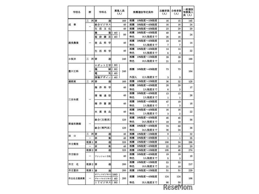 学校・学科別の推薦選抜等の合格者数および一般選抜等募集人員（Bグループ）