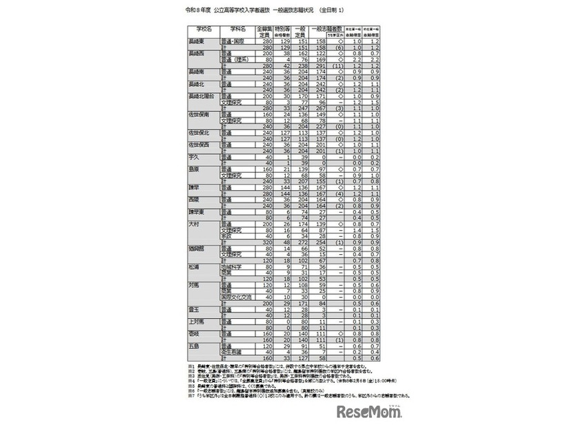 令和8年度 公立高等学校入学者選抜 一般選抜志願状況（全日制）