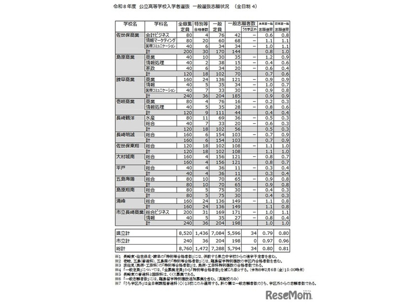 令和8年度 公立高等学校入学者選抜 一般選抜志願状況（全日制）