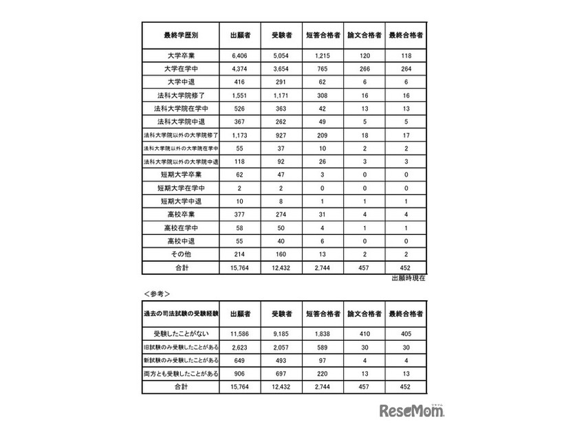 令和7年司法試験予備試験の結果