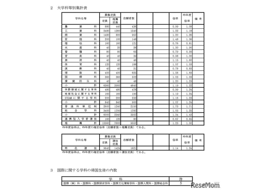 学科等別集計表など