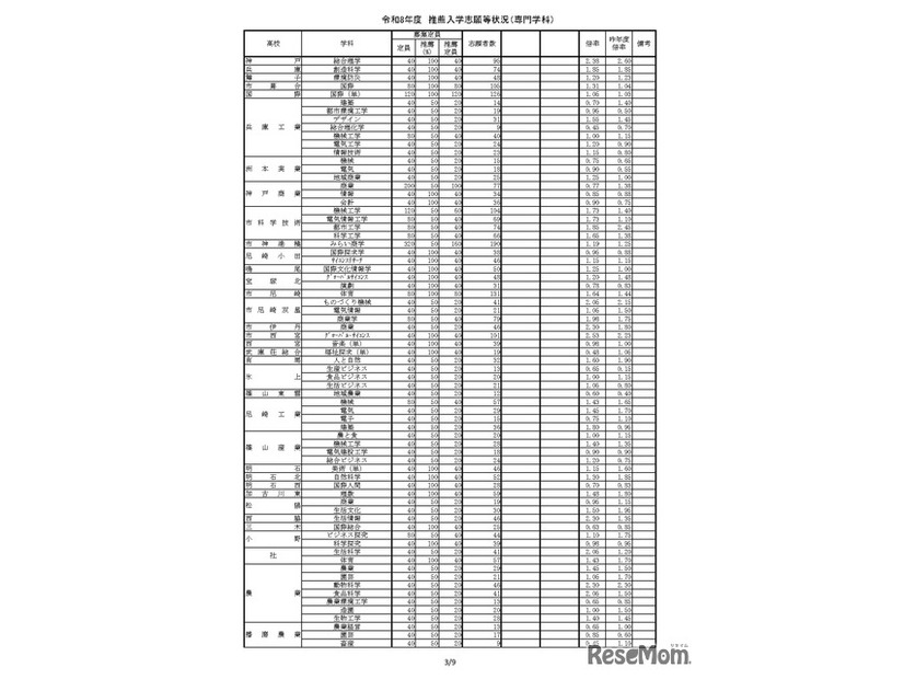 令和8年度推薦入学志願等状況（専門学科）