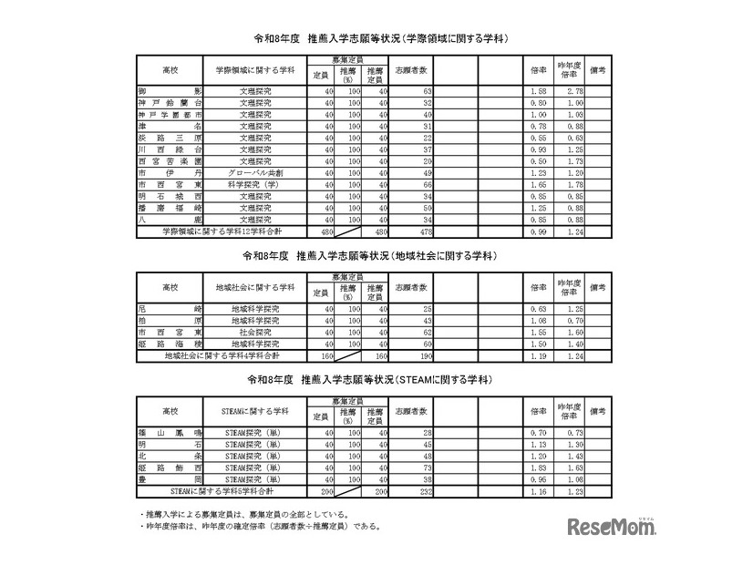 令和8年度　推薦入学志願等状況（学際領域に関する学科）など