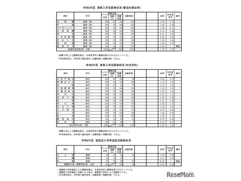 令和8年度　推薦入学志願等状況（普通科単位制）など