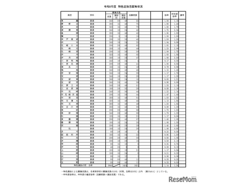 令和8年度 特色選抜志願等状況