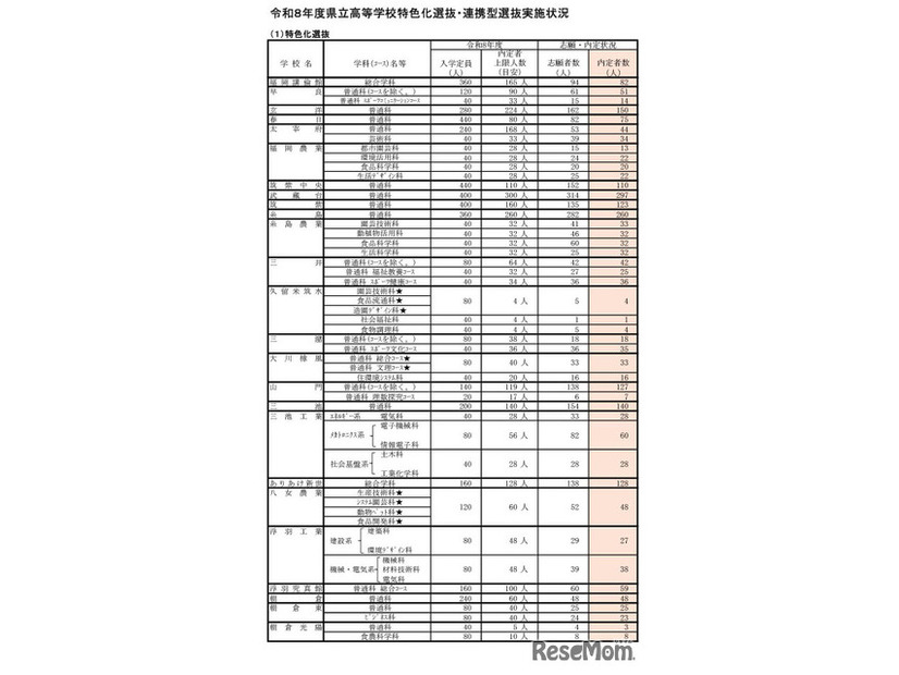 令和8年度県立高等学校特色化選抜・連携型選抜実施状況