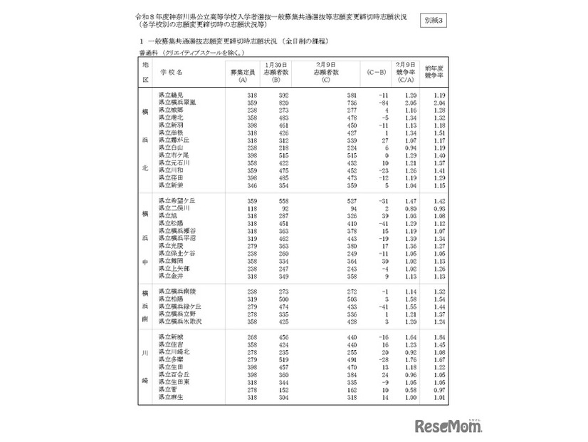令和8年度神奈川県公立高等学校入学者選抜一般募集共通選抜等志願変更締切時志願状況