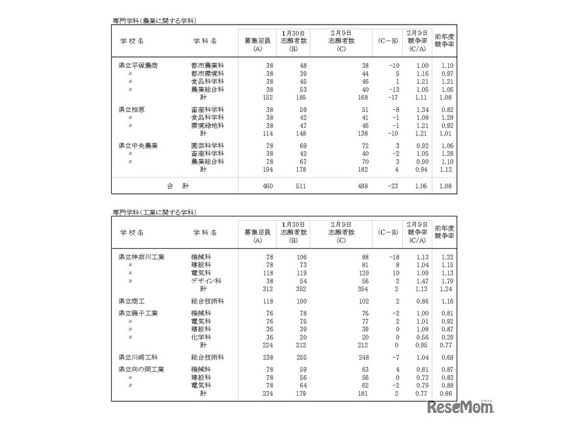 令和8年度神奈川県公立高等学校入学者選抜一般募集共通選抜等志願変更締切時志願状況