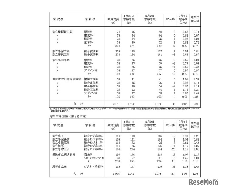 令和8年度神奈川県公立高等学校入学者選抜一般募集共通選抜等志願変更締切時志願状況