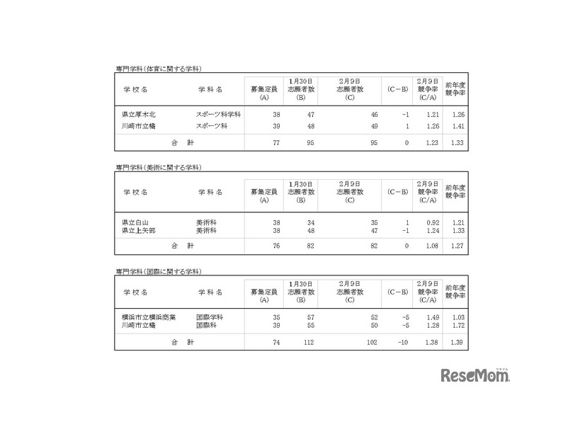 令和8年度神奈川県公立高等学校入学者選抜一般募集共通選抜等志願変更締切時志願状況