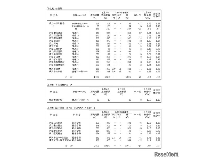 令和8年度神奈川県公立高等学校入学者選抜一般募集共通選抜等志願変更締切時志願状況