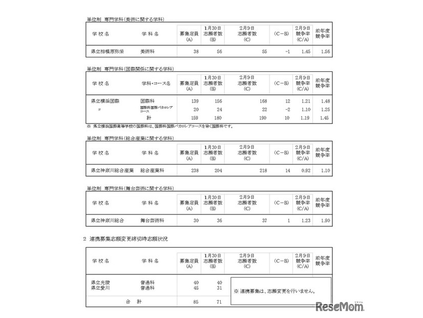 令和8年度神奈川県公立高等学校入学者選抜一般募集共通選抜等志願変更締切時志願状況