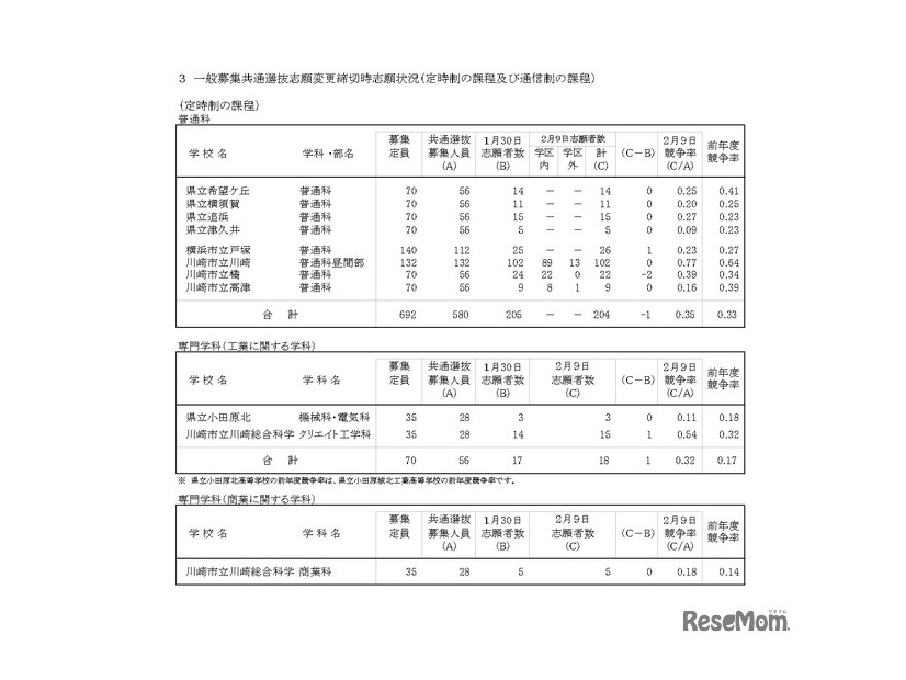 令和8年度神奈川県公立高等学校入学者選抜一般募集共通選抜等志願変更締切時志願状況