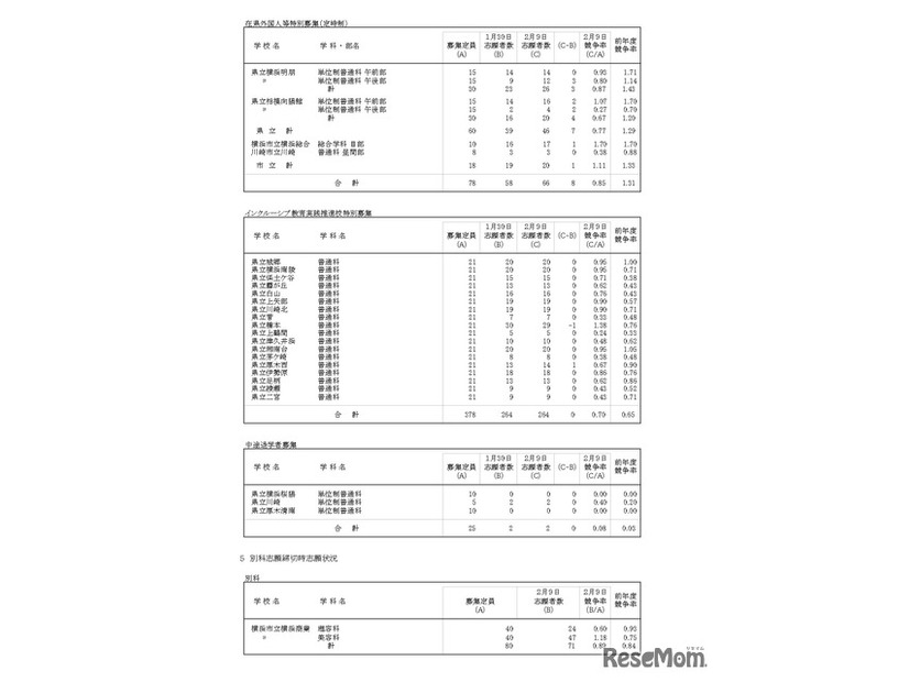 令和8年度神奈川県公立高等学校入学者選抜一般募集共通選抜等志願変更締切時志願状況