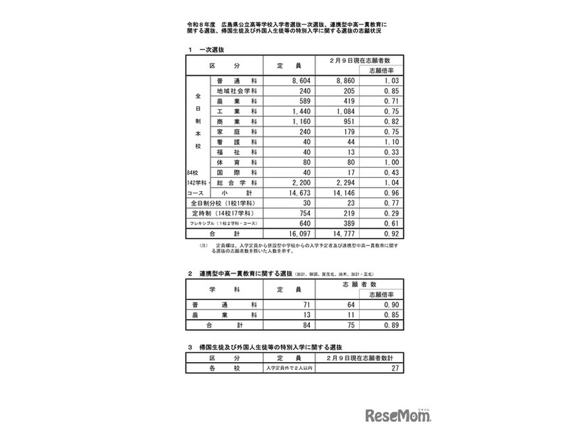 広島県公立高等学校入学者選抜一次選抜、連携型中高一貫教育に関する選抜、帰国生徒および外国人生徒等の特別入学に関する選抜の志願状況