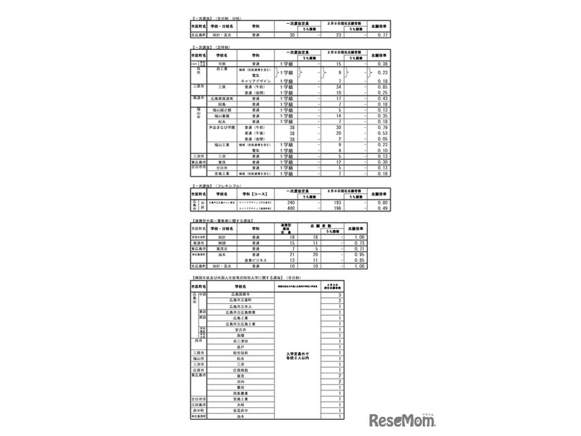 広島県公立高等学校入学者選抜一次選抜、連携型中高一貫教育に関する選抜、帰国生徒および外国人生徒等の特別入学に関する選抜の志願状況