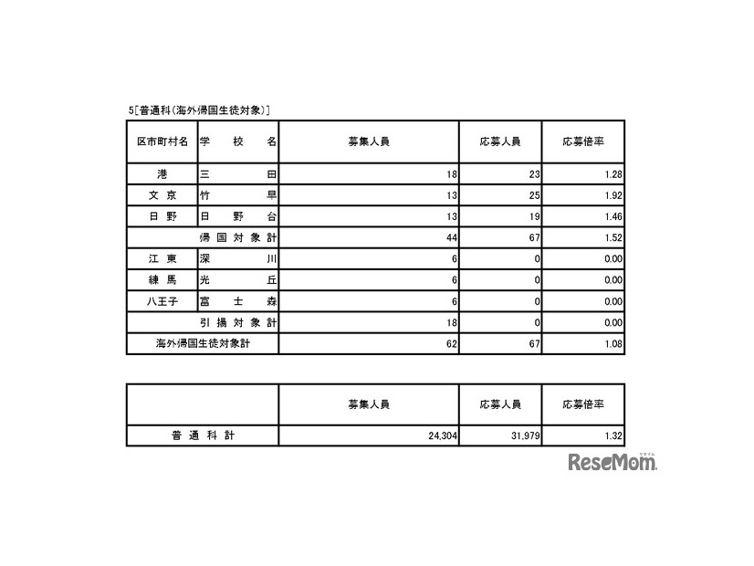 入学者選抜応募状況