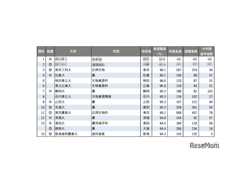 2025年学部系統別実就職率ランキング（農学系）