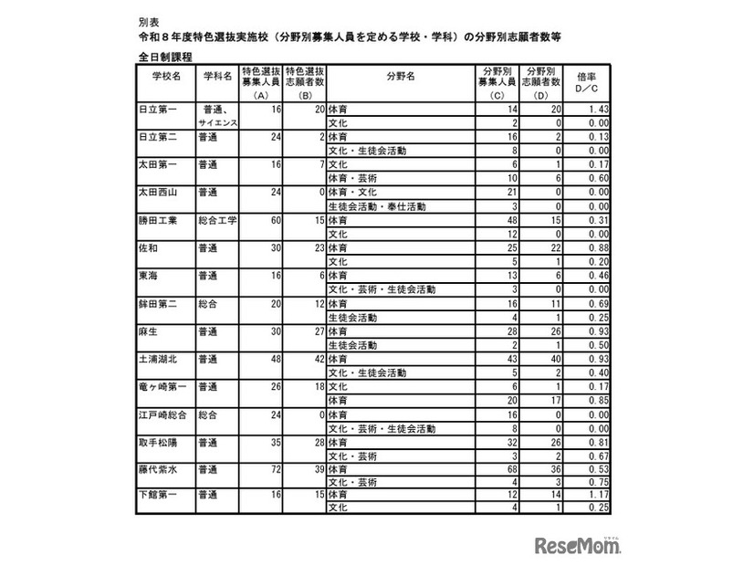 令和8年度特色選抜実施校（分野別募集人員を定める学校・学科）の分野別志願者数等