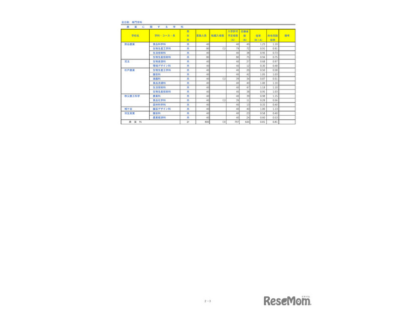 埼玉県公立高等学校における入学志願者数＜全日制専門学科＞