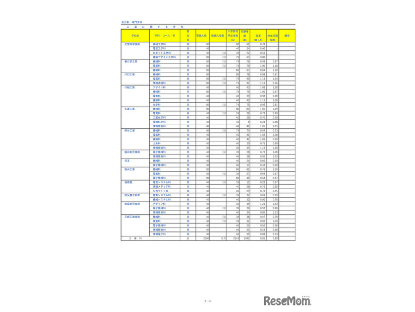 埼玉県公立高等学校における入学志願者数＜全日制専門学科＞