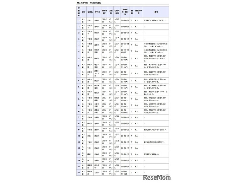県立高等学校 全日制の課程