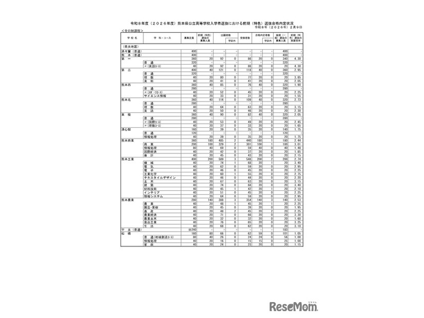 熊本県公立高等学校入学者選抜における前期（特色）選抜合格内定状況＜全日制課程＞