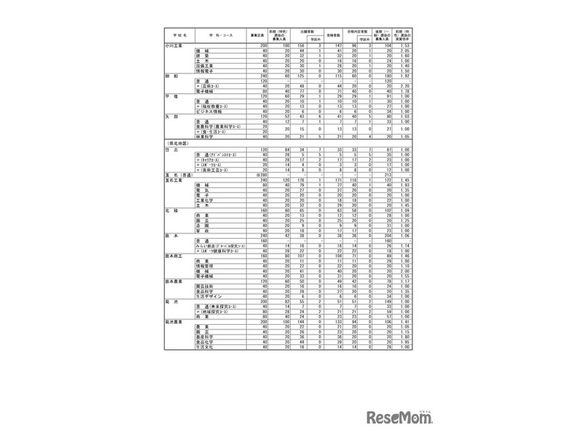 熊本県公立高等学校入学者選抜における前期（特色）選抜合格内定状況＜全日制課程＞