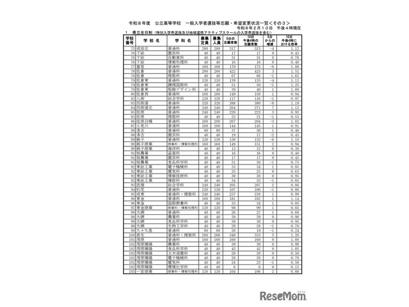 千葉県立全日制一般入学者選抜等志願・希望変更状況