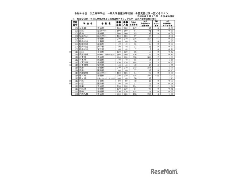 千葉県立全日制一般入学者選抜等志願・希望変更状況
