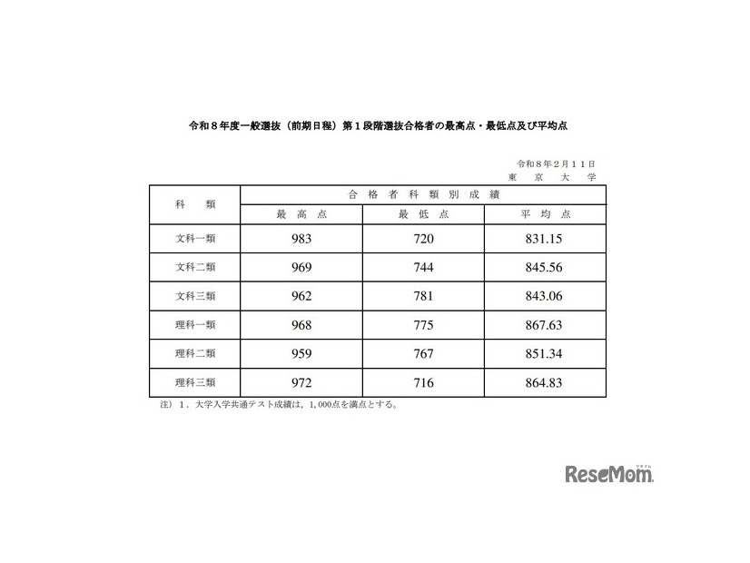 2026年度 一般選抜（前期日程）第1段階選抜合格者の最高点・最低点および平均点