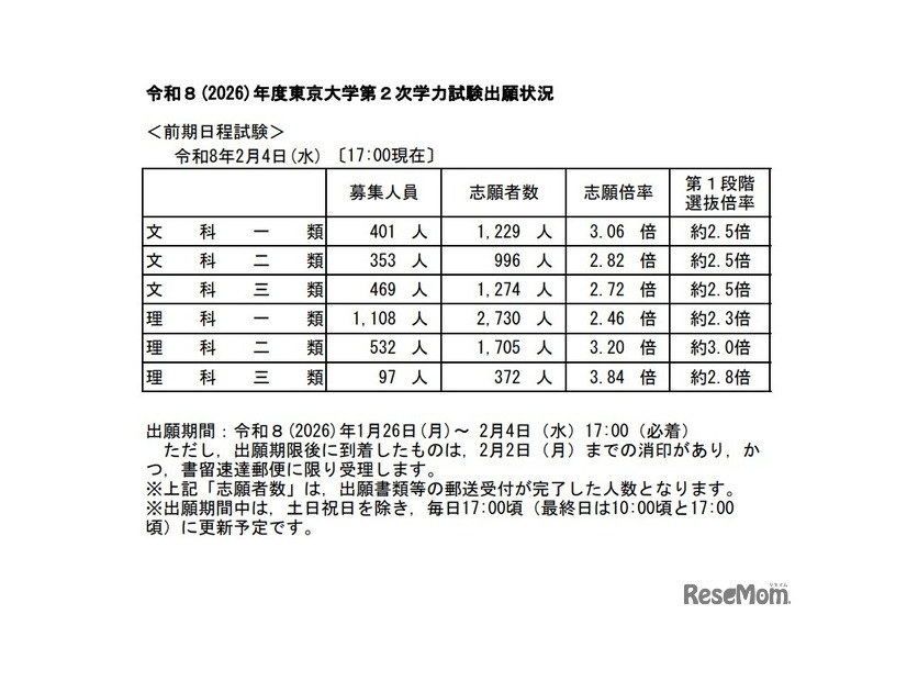 2026年度東京大学第2次学力試験出願状況