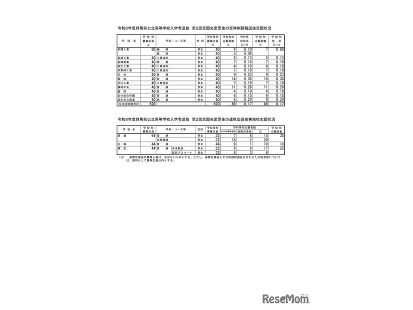 群馬県公立高等学校入学者選抜　第２回志願先変更後の全日制課程選抜・フレックススクール選抜志願状況＜定時制、連携型選抜＞