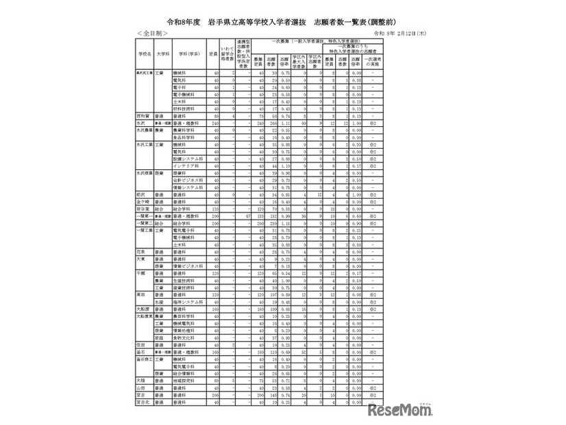 令和8年度　岩手県立高等学校入学者選抜　志願者数一覧表（調整前）全日制