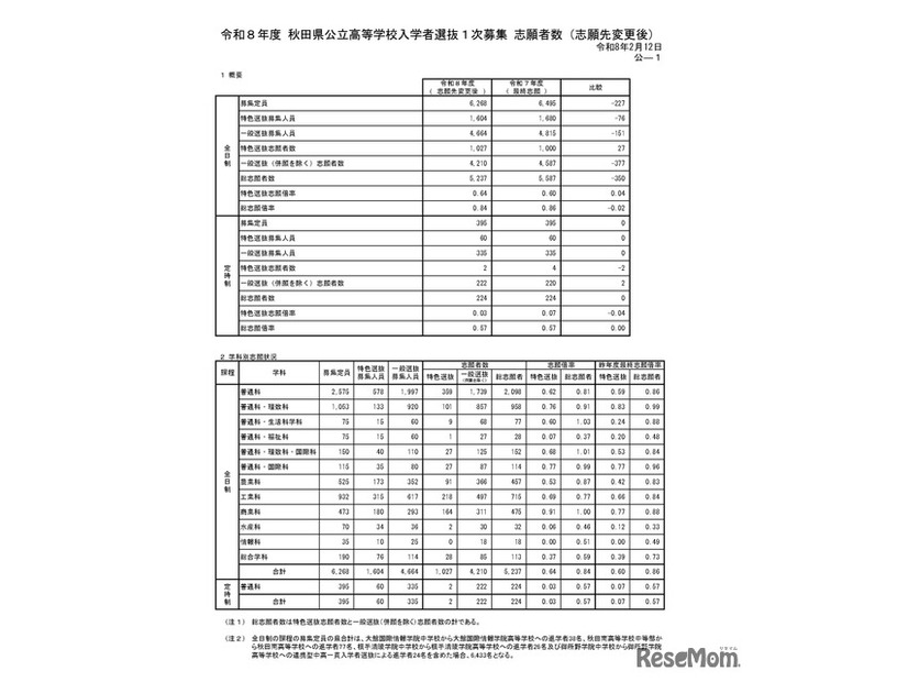 令和8年度 秋田県公立高等学校入学者選抜1次募集 志願者数（志願先変更後）