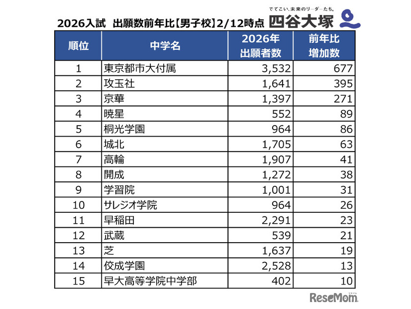 2026年度中学入試、出願者数前年度比（男子校）2026年2月12日時点