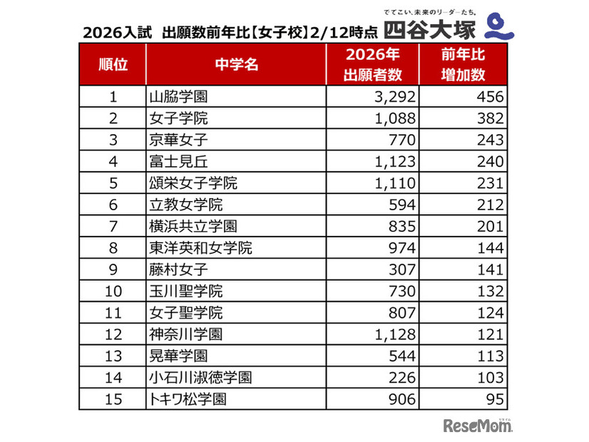 2026年度中学入試、出願者数前年度比（女子校）2026年2月12日時点