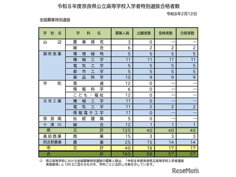 令和8年度奈良県公立高等学校入学者特別選抜合格者数