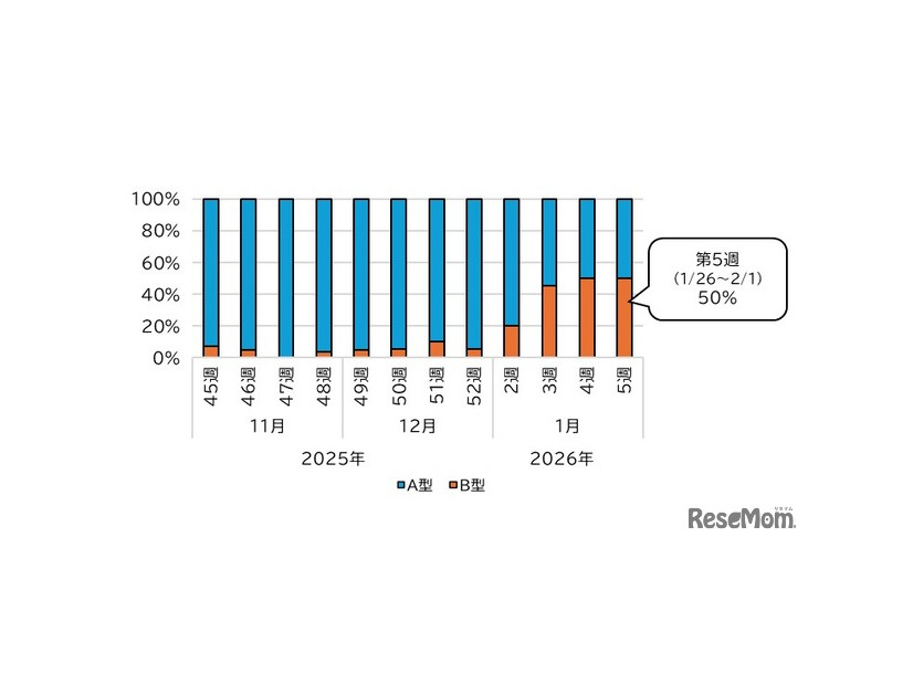 インフルエンザウイルスが検出された検体における週別インフルエンザウイルスA型・B型の検出割合