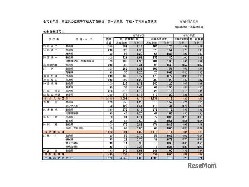 令和8年度宮城県公立高等学校入学者選抜、第一次募集学校・学科別出願状況（全日制課程）