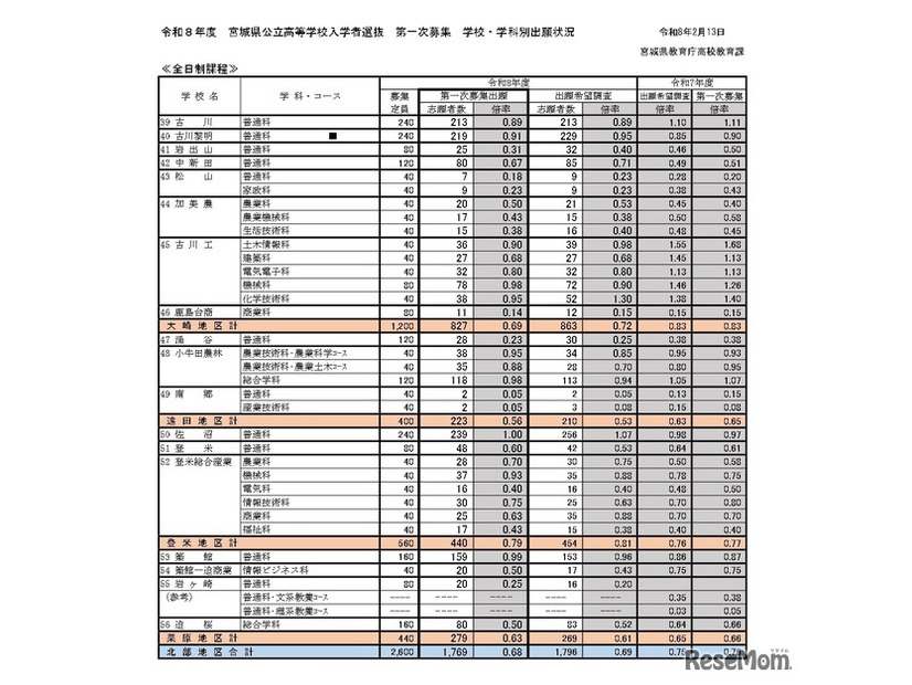 令和8年度宮城県公立高等学校入学者選抜、第一次募集学校・学科別出願状況（全日制課程）