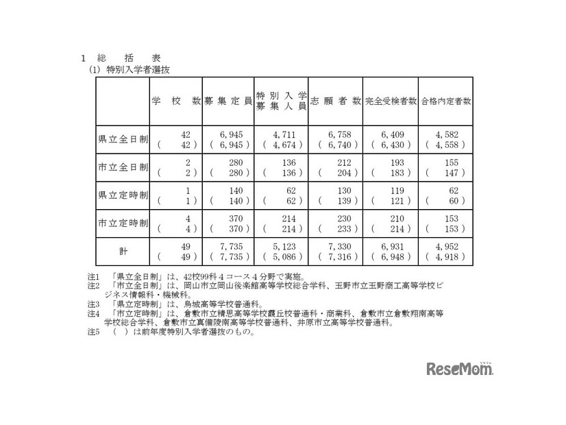 特別入学者選抜　総括表