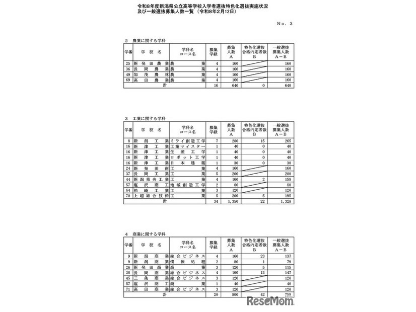 一般選抜募集人数（全日制の課程）