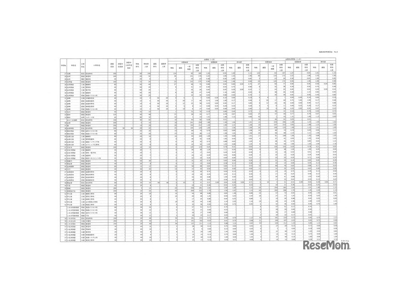 令和8年度県立高等学校入学者選抜前期選抜および連携型選抜志願状況（出願先変更後）