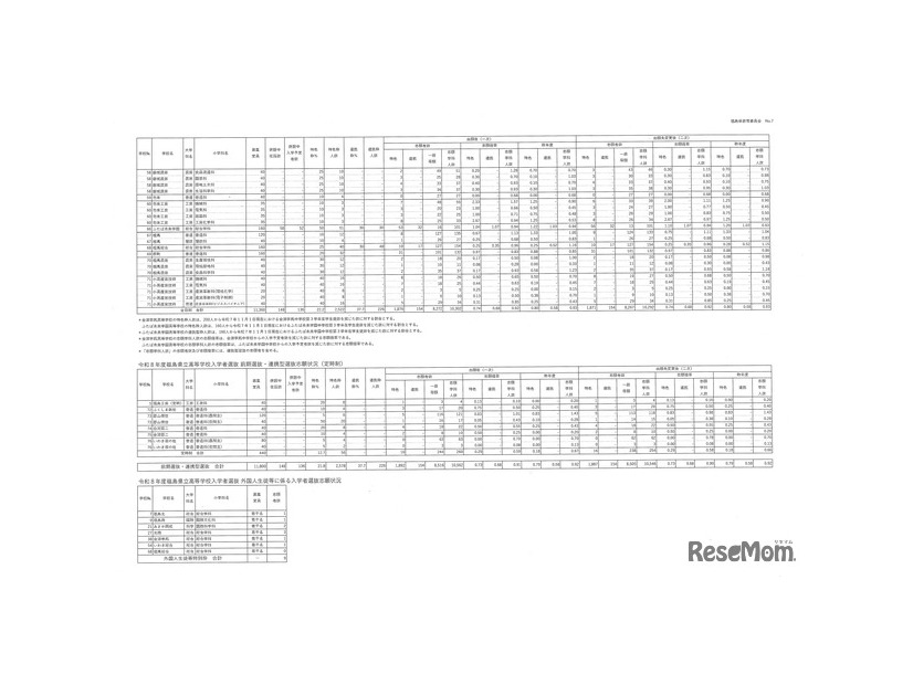 令和8年度県立高等学校入学者選抜前期選抜および連携型選抜志願状況（出願先変更後）