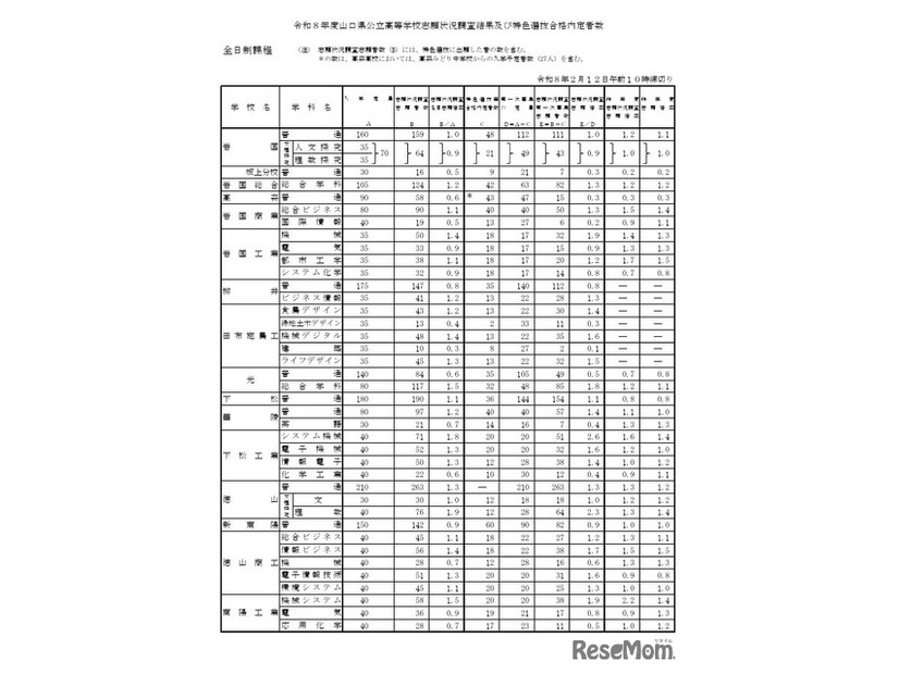 令和8年度山口県公立高等学校志願状況調査結果および特色選抜合格内定者数（全日制）