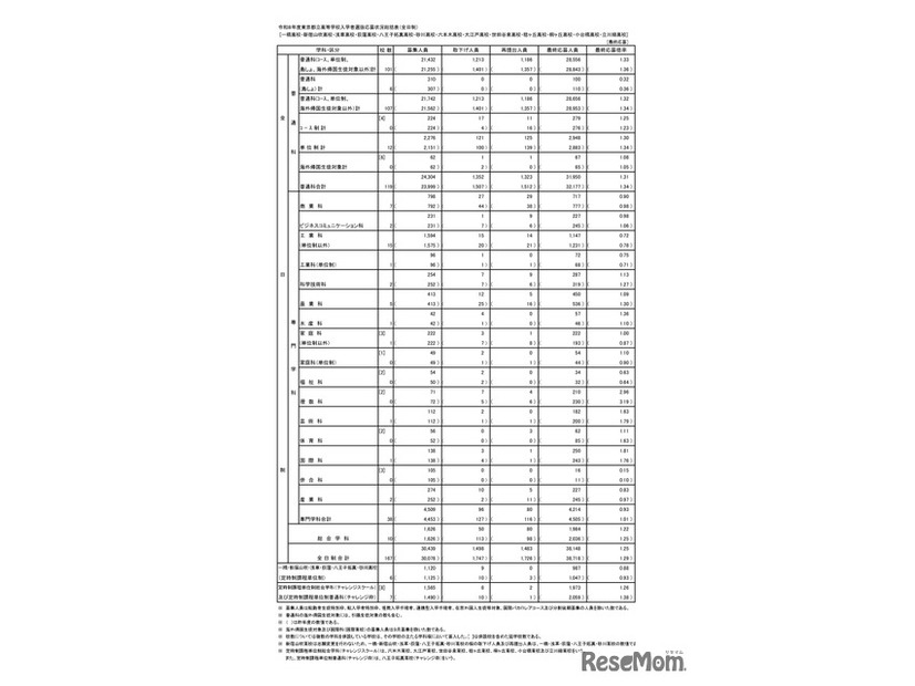 入学者選抜応募状況（最終応募状況）総括表