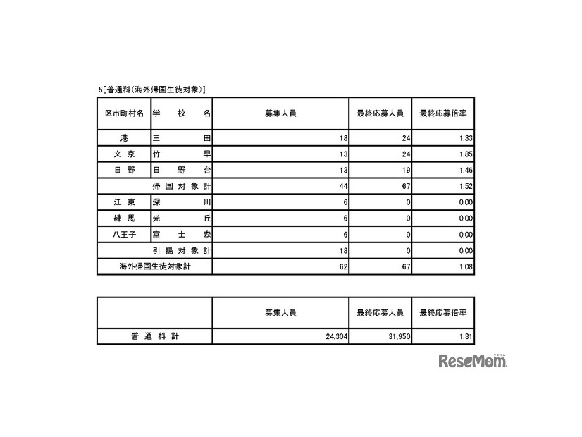 入学者選抜応募状況（最終応募状況）普通科（コース・単位制・海外帰国生徒対象）