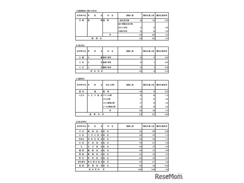 入学者選抜応募状況（最終応募状況）専門学科・定時制課程（単位制）